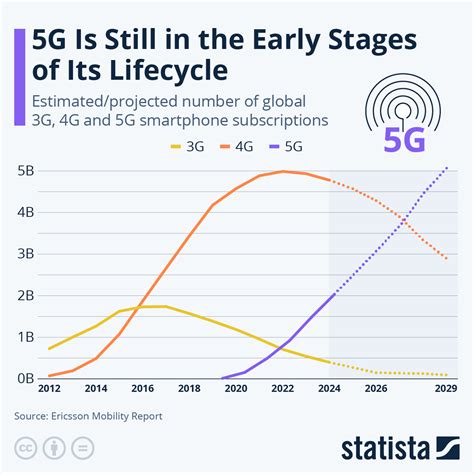 Best 5G network 2022 .